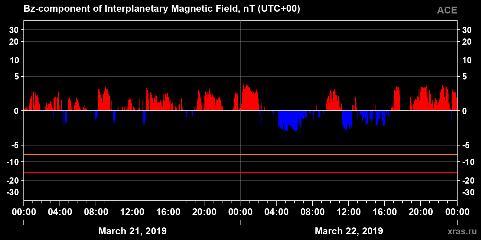 Component Bz of the interplanetary magnetic field