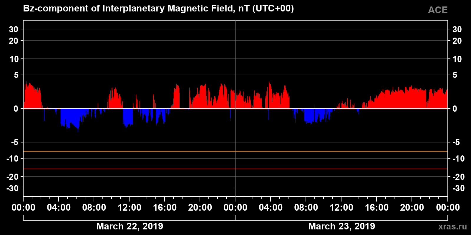 Component Bz of the interplanetary magnetic field