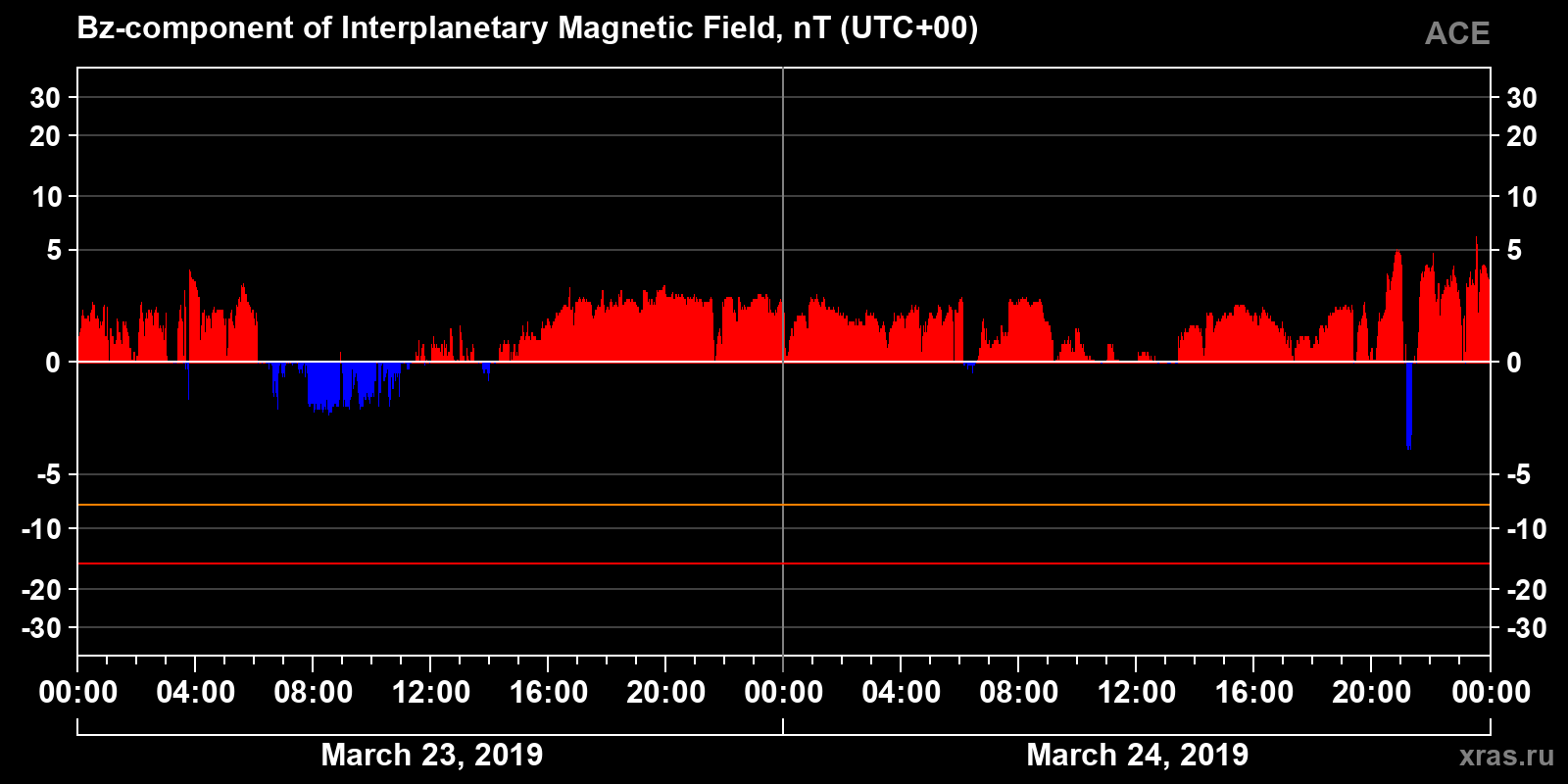 Component Bz of the interplanetary magnetic field