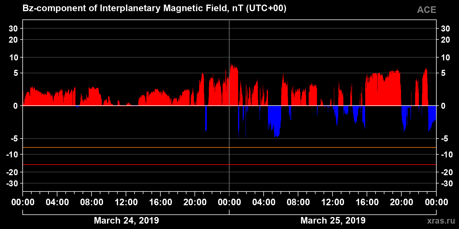 Component Bz of the interplanetary magnetic field