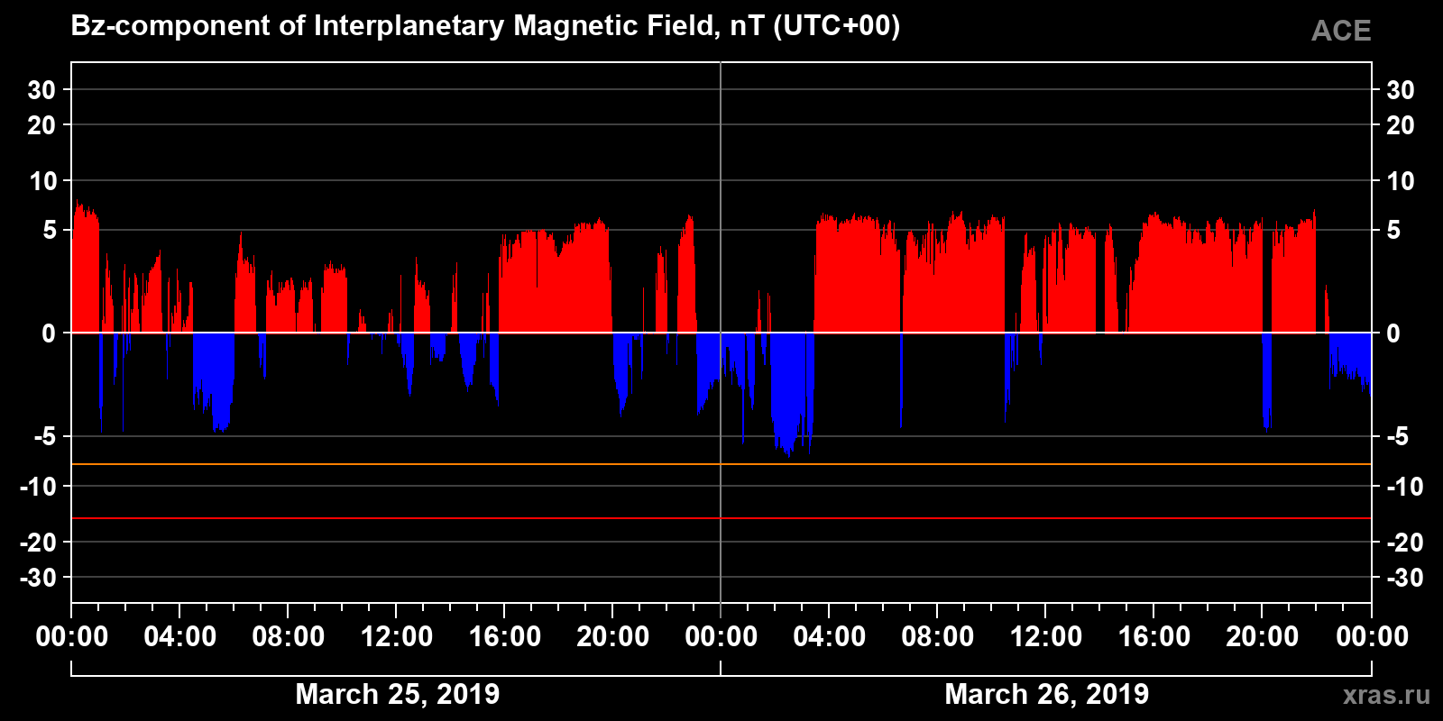 Component Bz of the interplanetary magnetic field