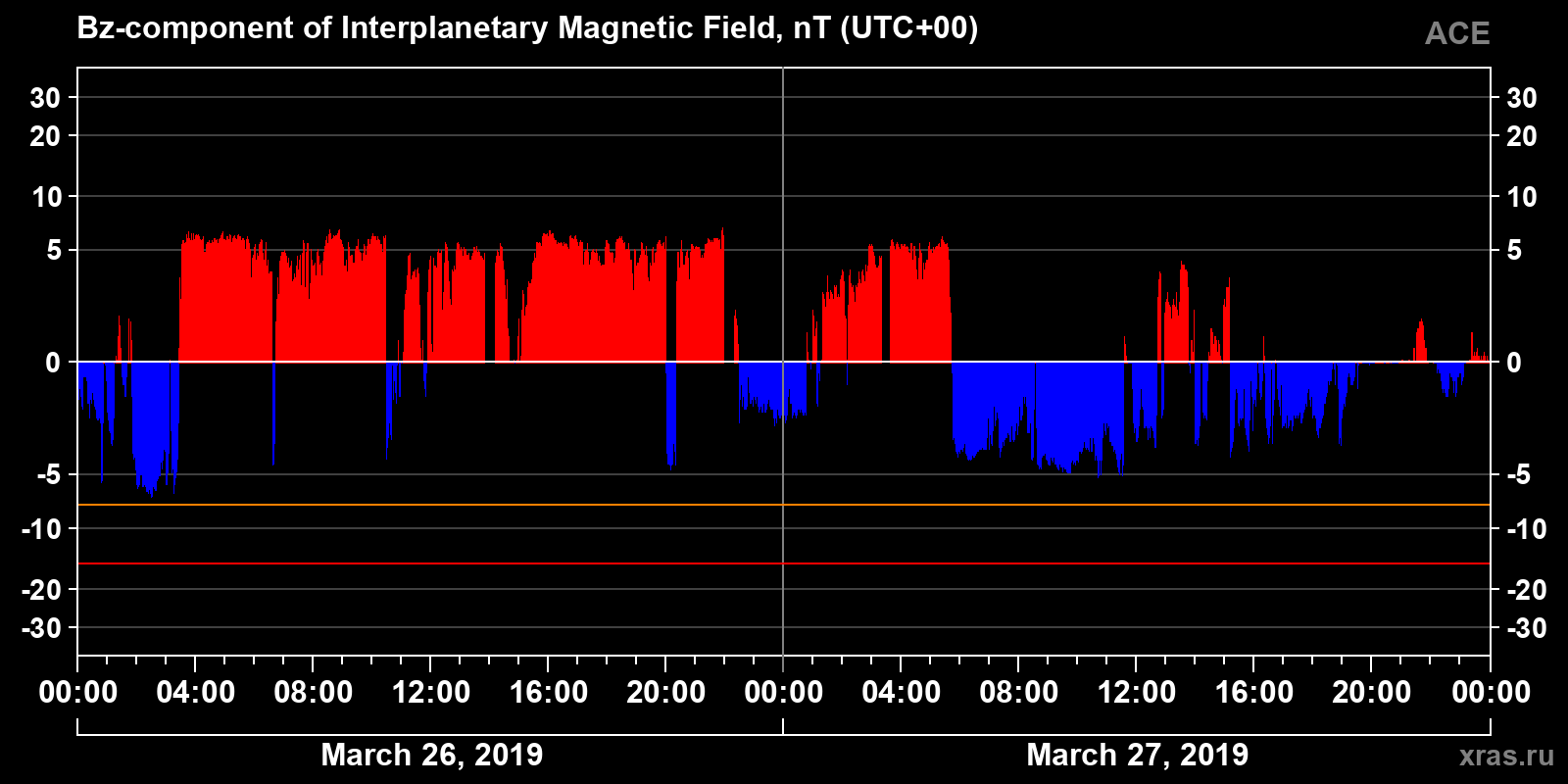 Component Bz of the interplanetary magnetic field
