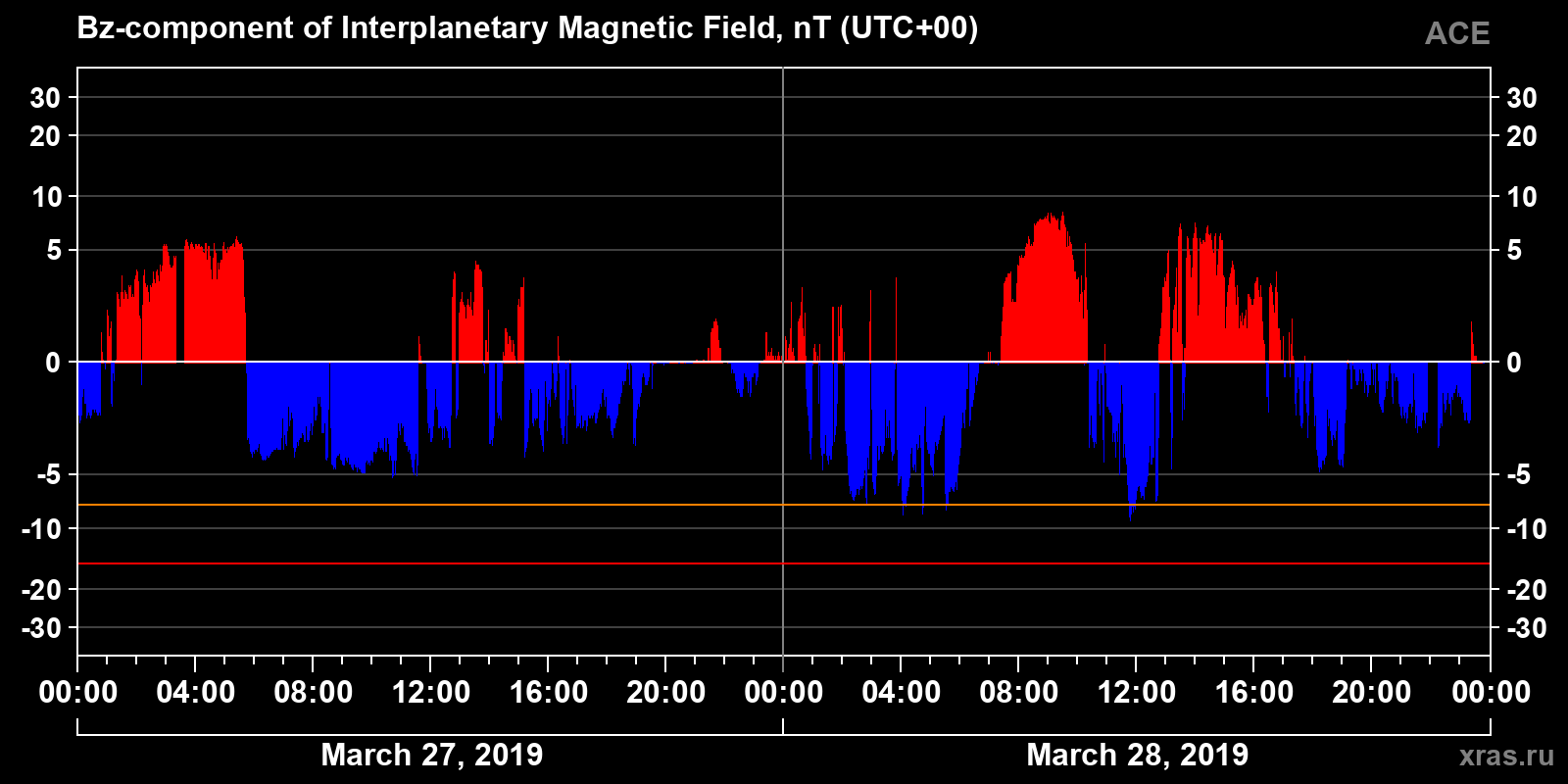 Component Bz of the interplanetary magnetic field