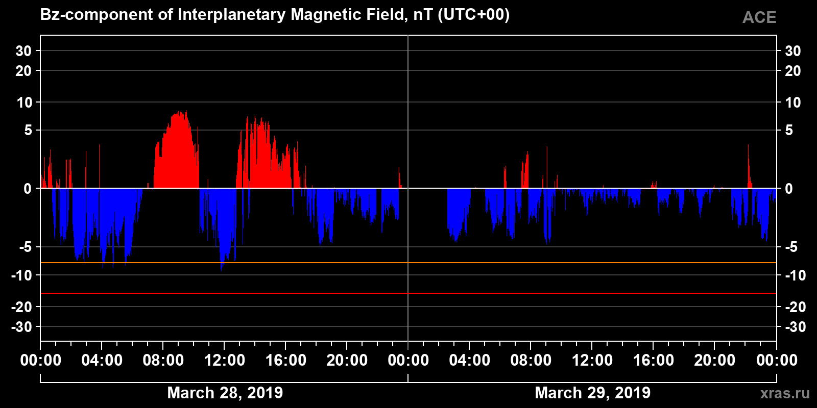 Component Bz of the interplanetary magnetic field