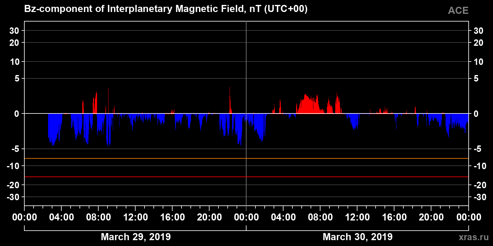 Component Bz of the interplanetary magnetic field