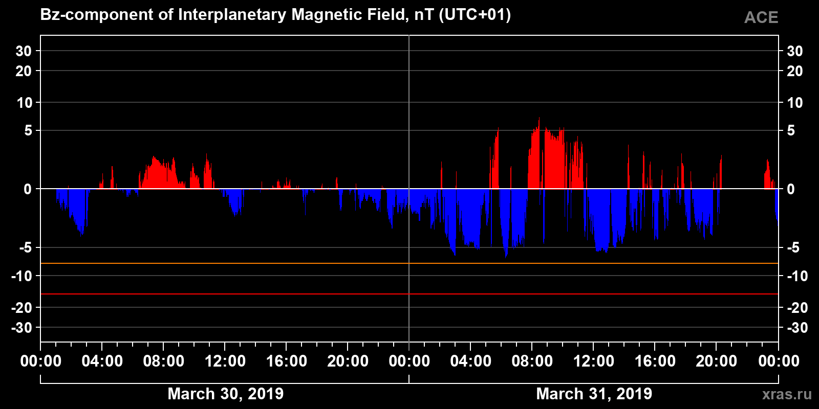 Component Bz of the interplanetary magnetic field