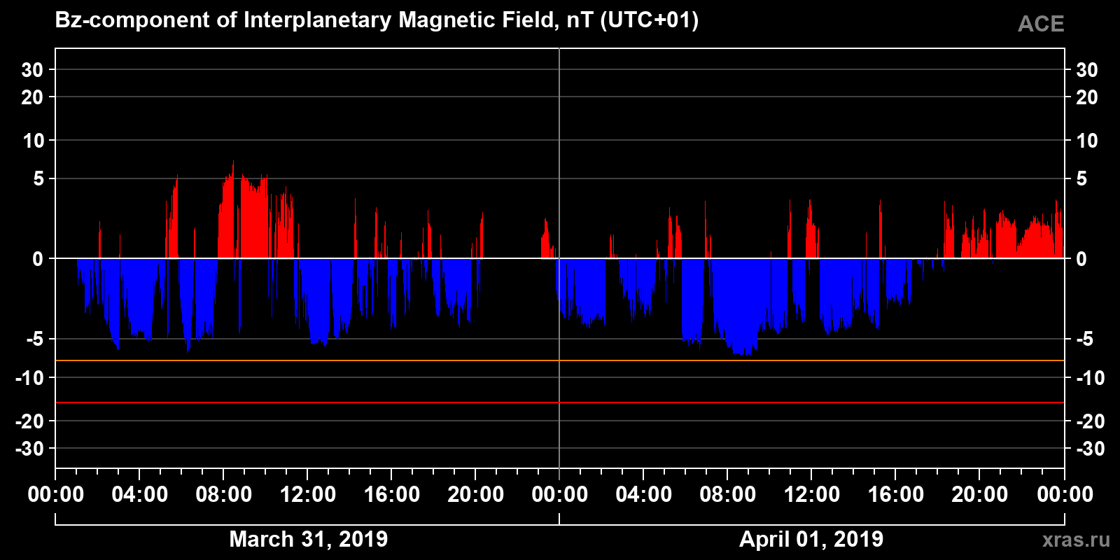 Component Bz of the interplanetary magnetic field