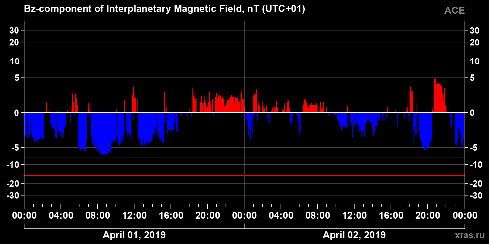Component Bz of the interplanetary magnetic field