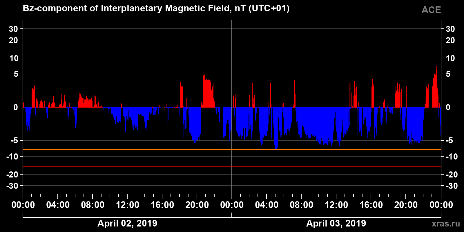 Component Bz of the interplanetary magnetic field