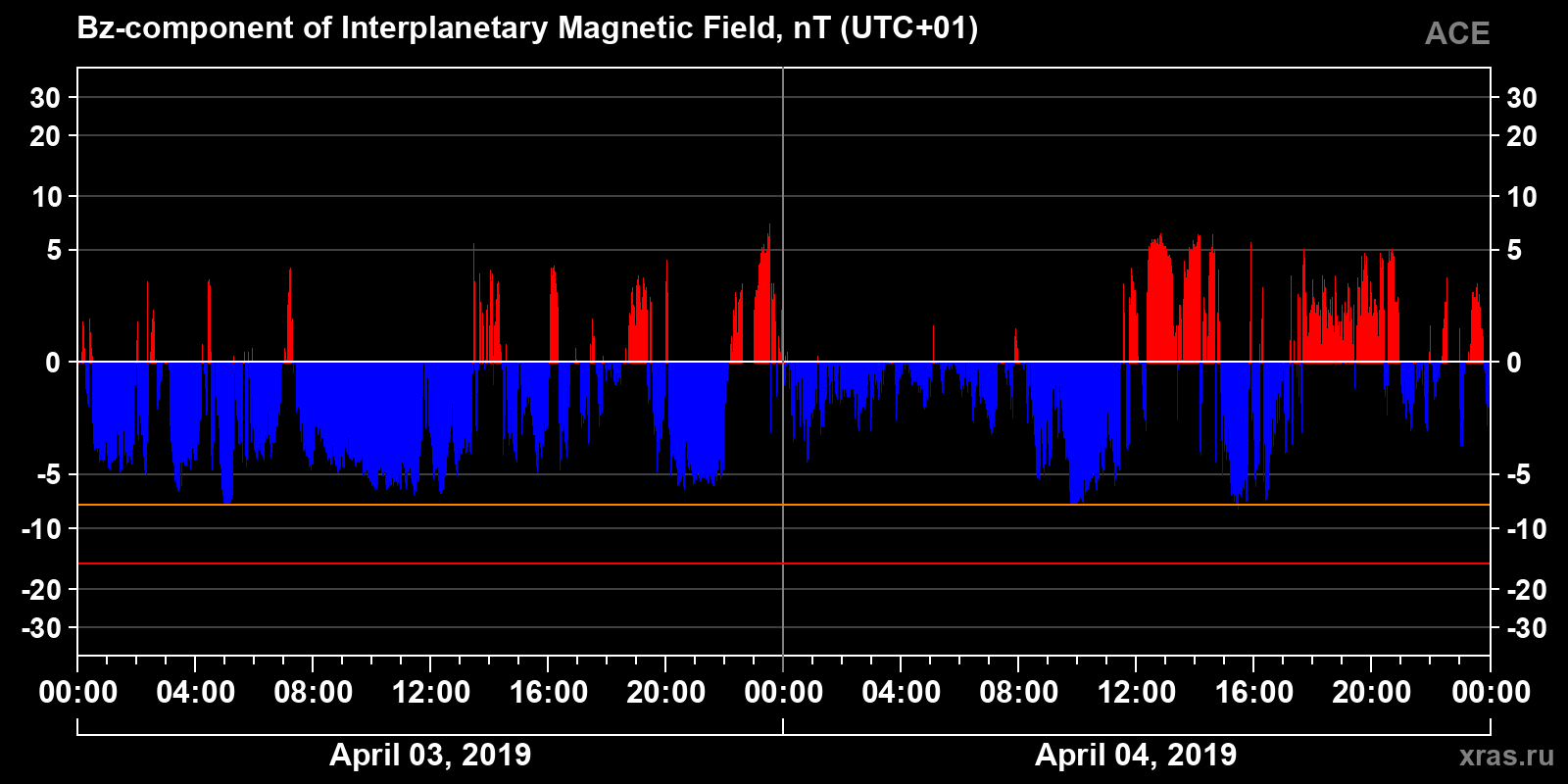 Component Bz of the interplanetary magnetic field