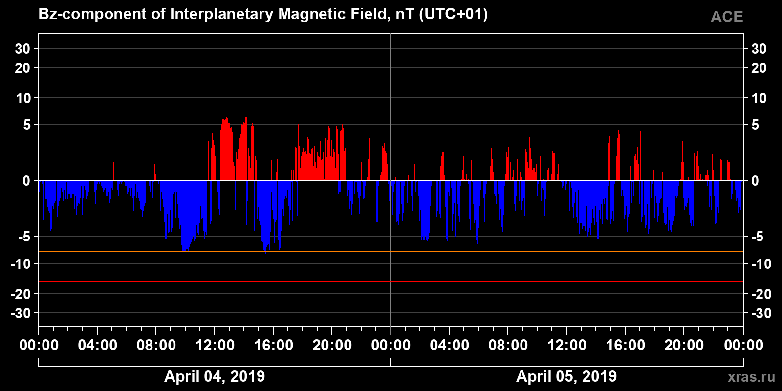 Component Bz of the interplanetary magnetic field
