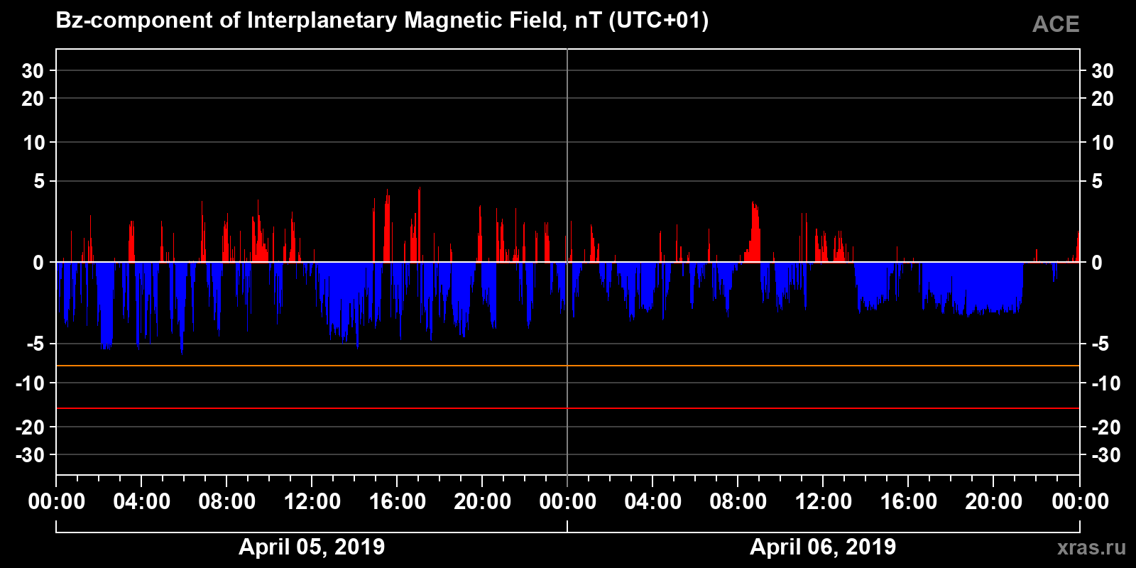 Component Bz of the interplanetary magnetic field