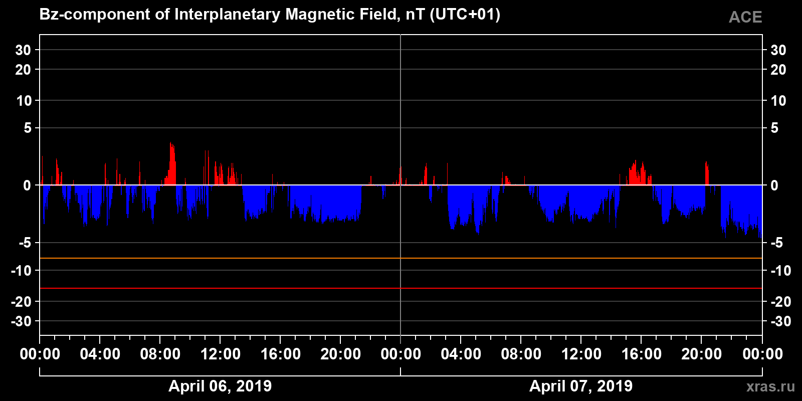 Component Bz of the interplanetary magnetic field