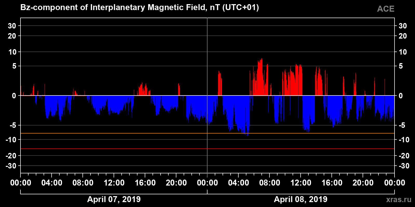 Component Bz of the interplanetary magnetic field