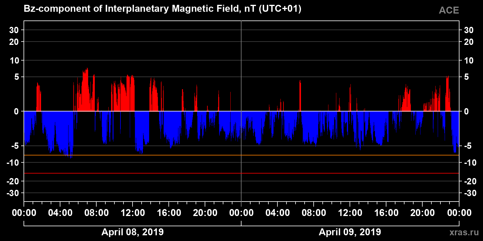 Component Bz of the interplanetary magnetic field