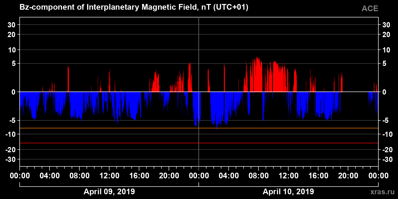 Component Bz of the interplanetary magnetic field