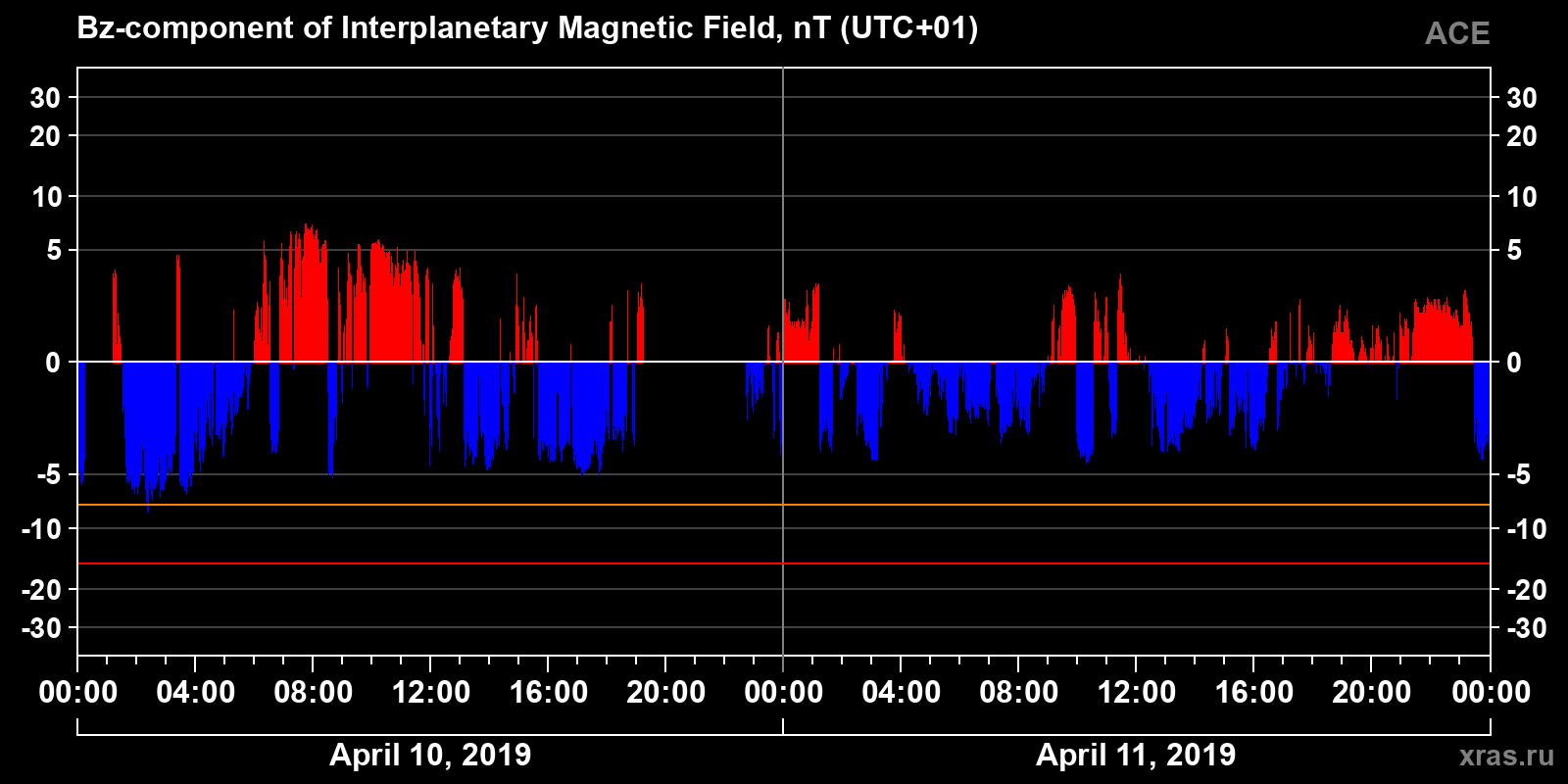 Component Bz of the interplanetary magnetic field
