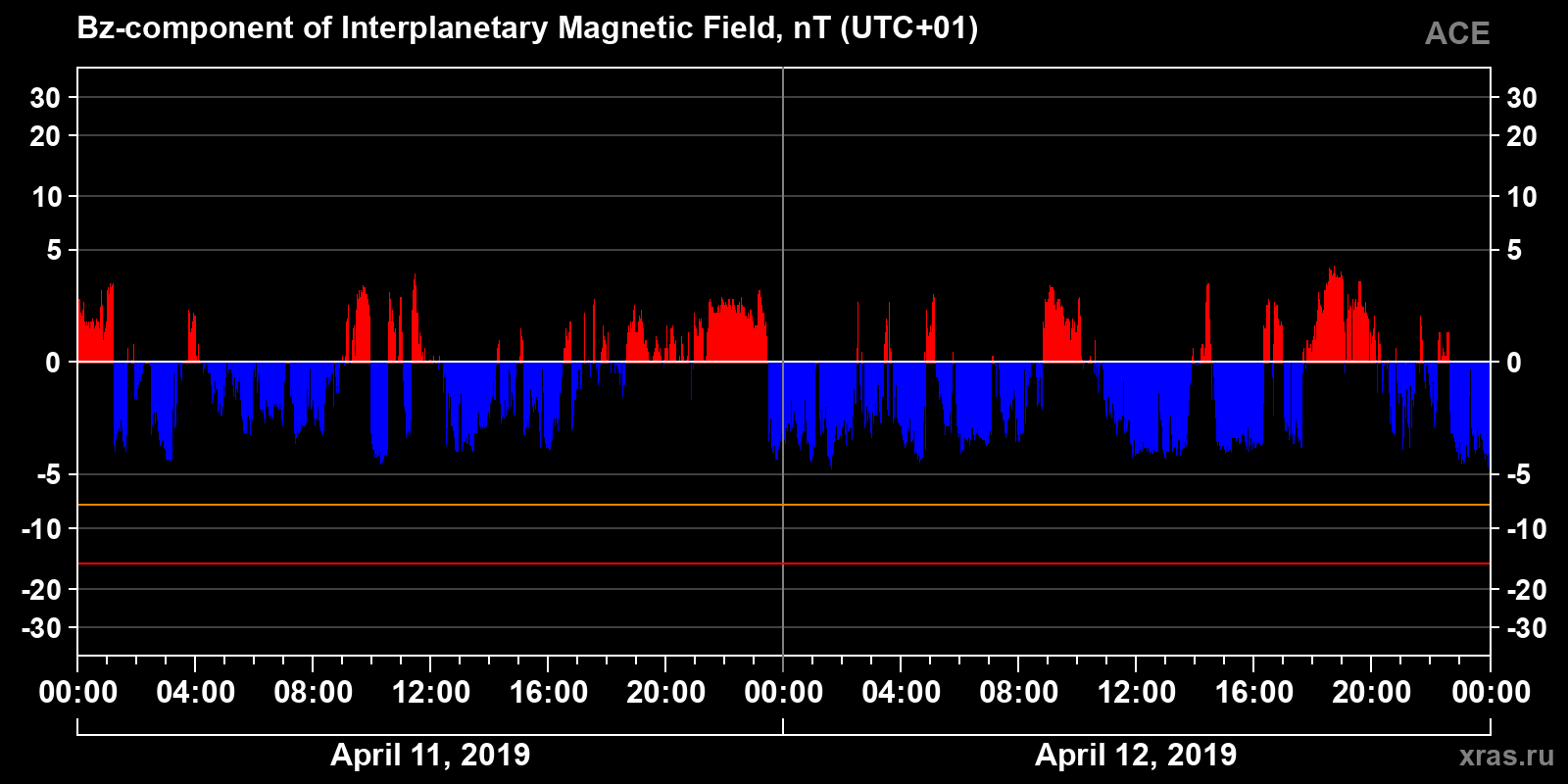 Component Bz of the interplanetary magnetic field