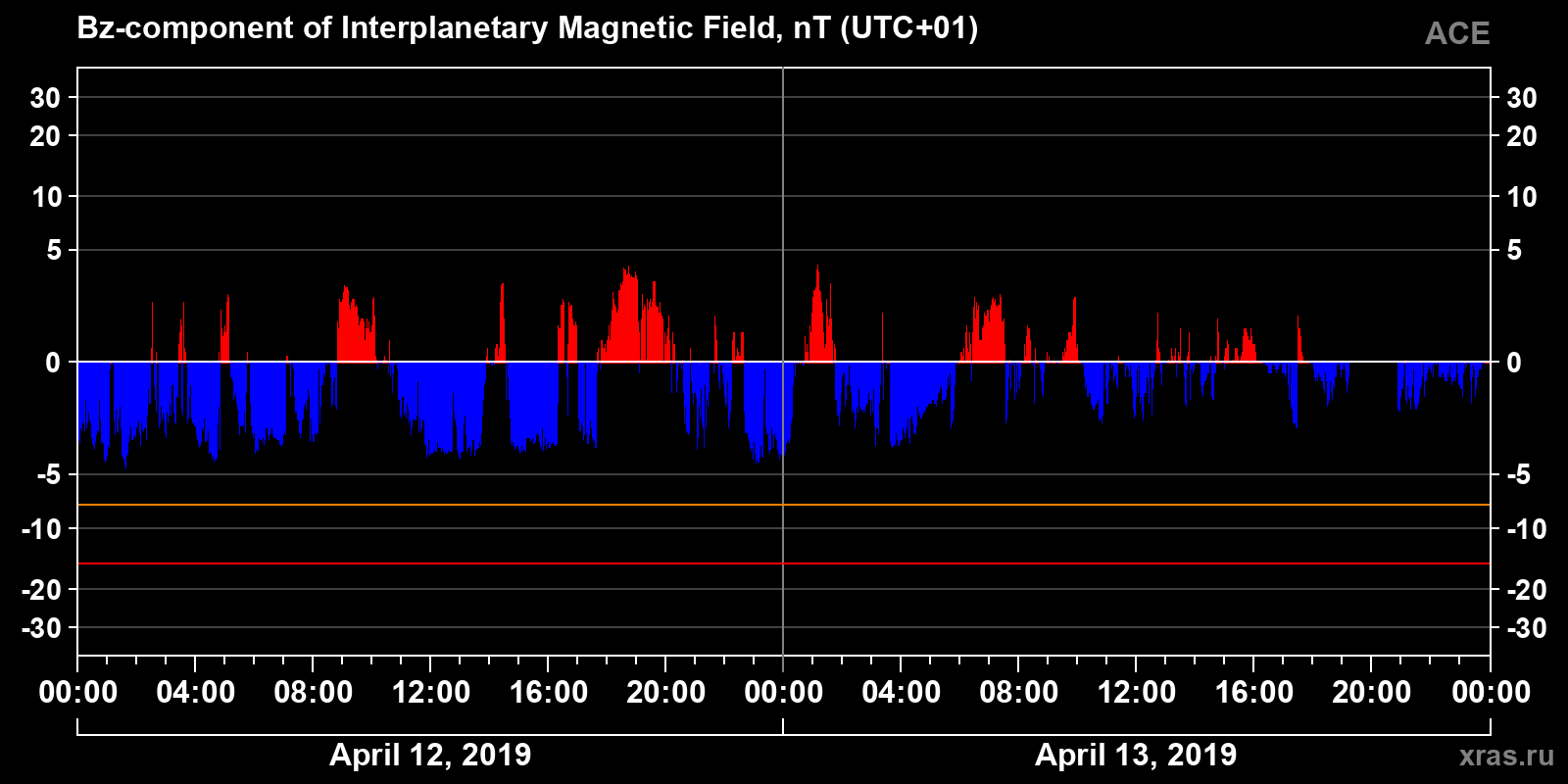 Component Bz of the interplanetary magnetic field