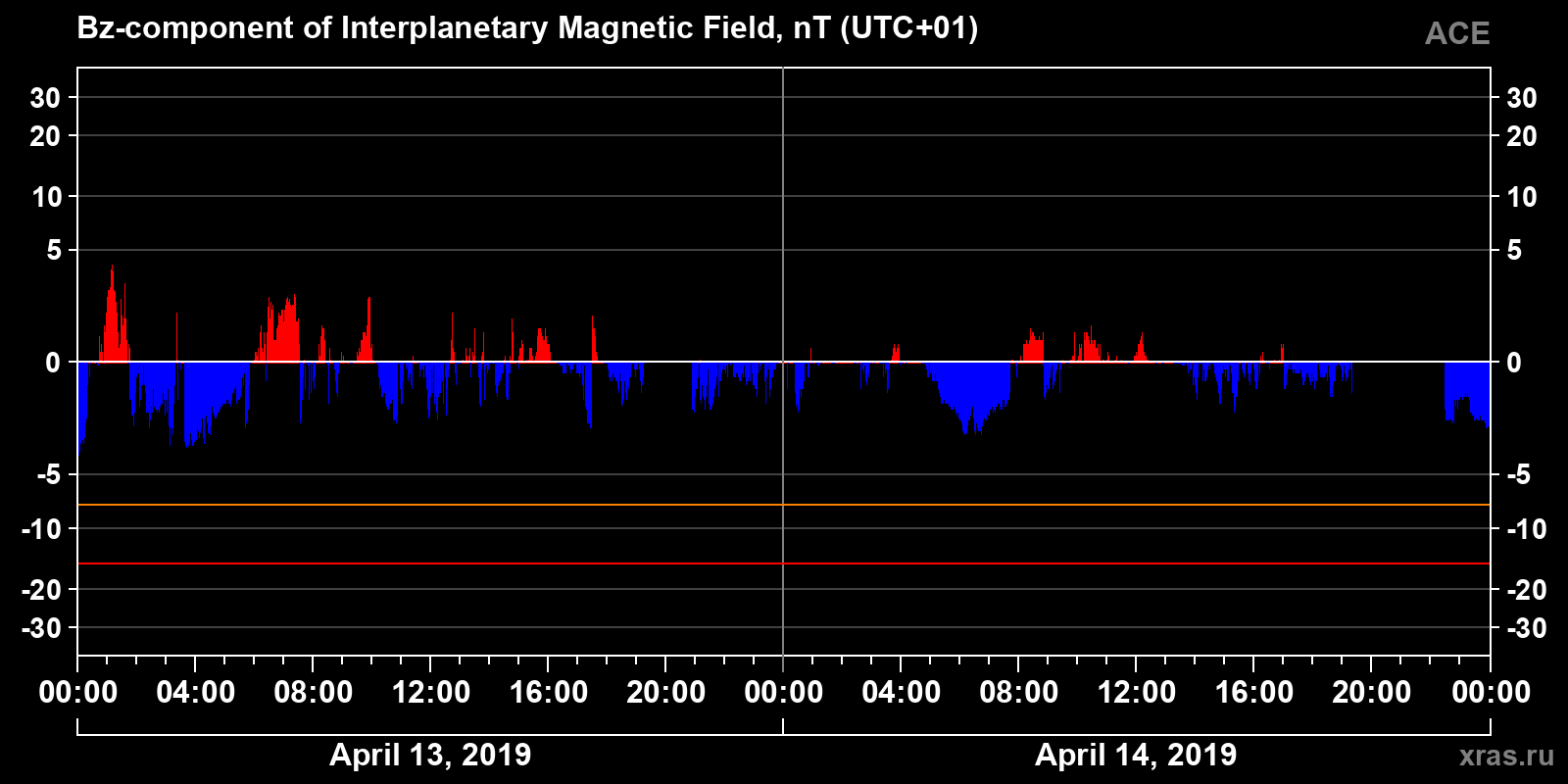 Component Bz of the interplanetary magnetic field