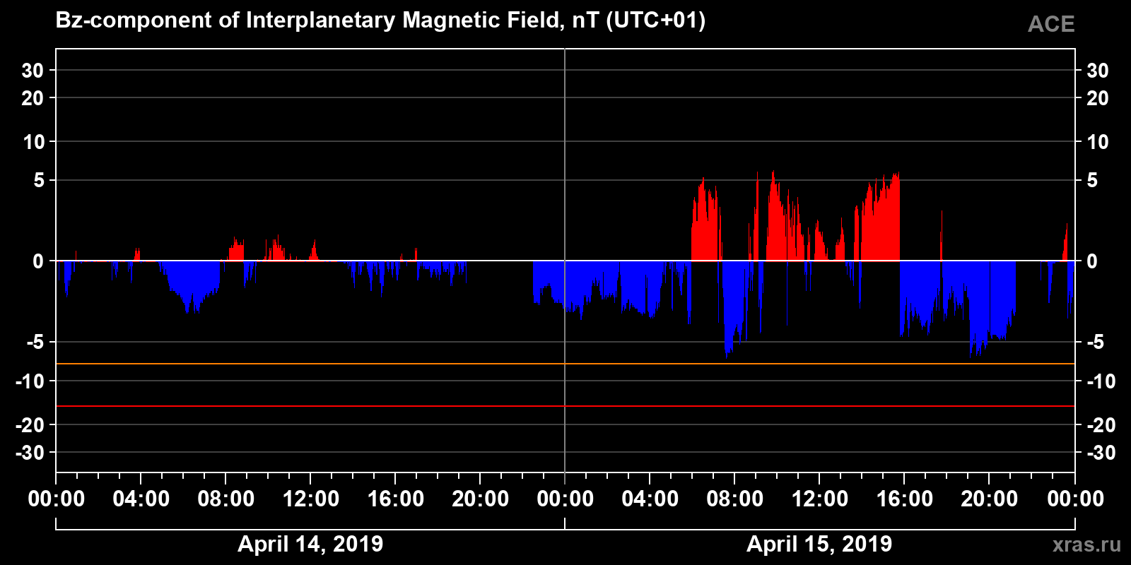Component Bz of the interplanetary magnetic field
