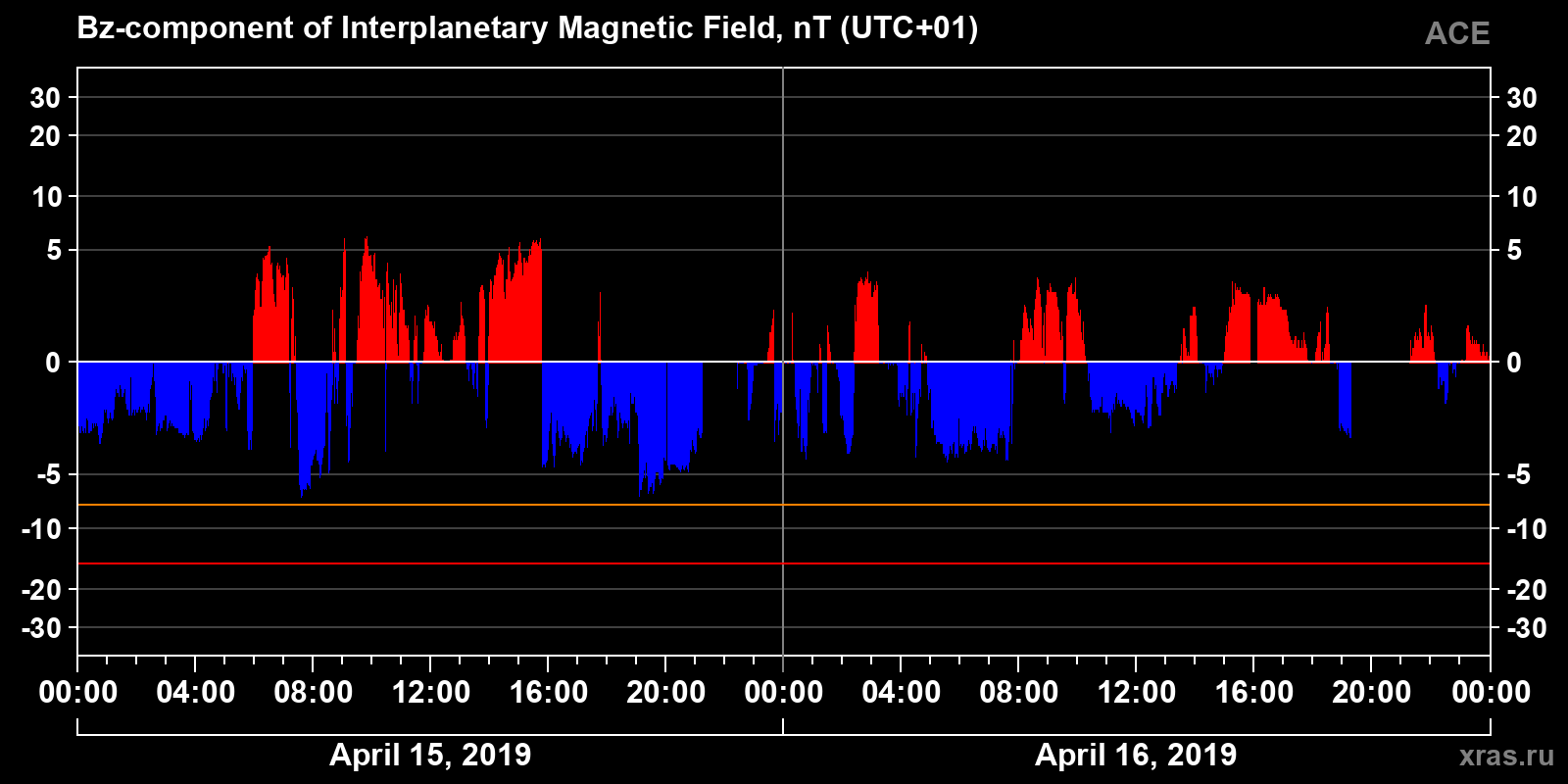 Component Bz of the interplanetary magnetic field