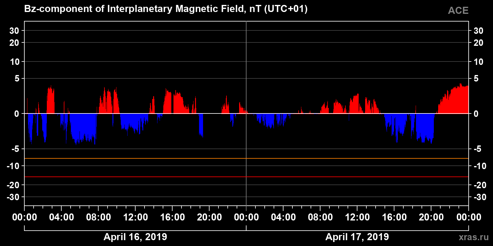 Component Bz of the interplanetary magnetic field