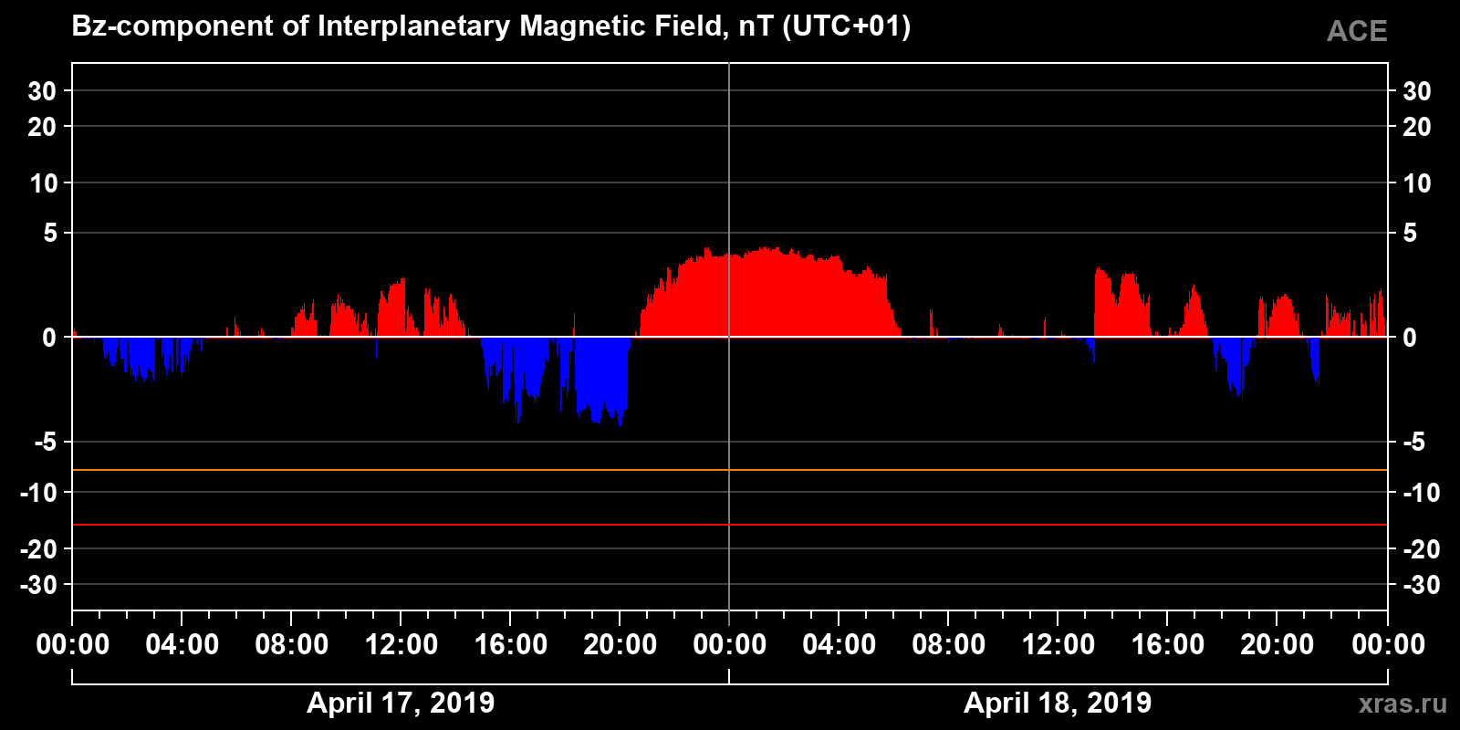 Component Bz of the interplanetary magnetic field