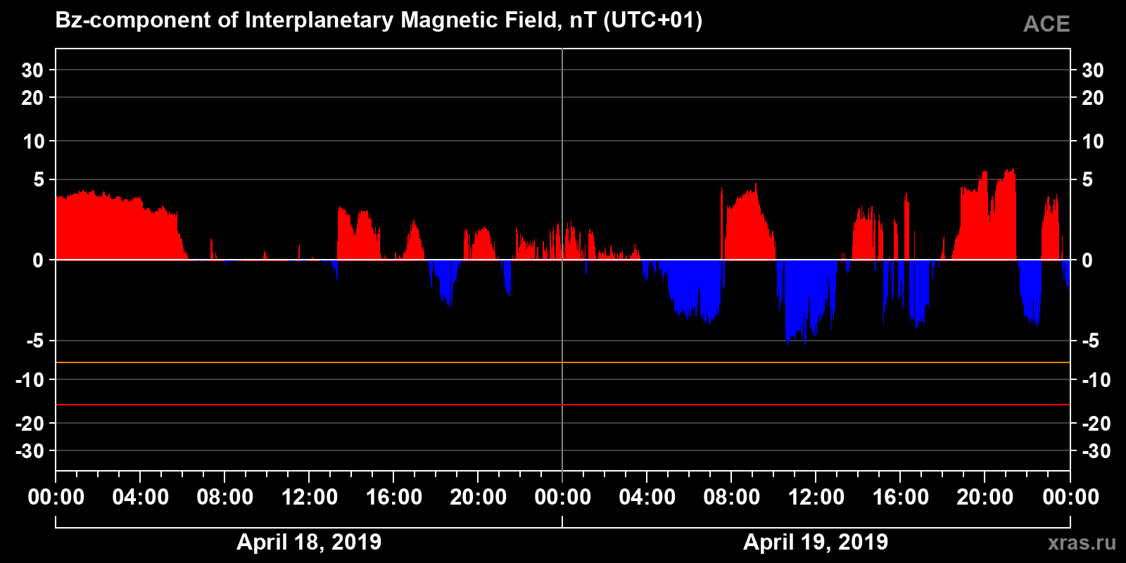 Component Bz of the interplanetary magnetic field