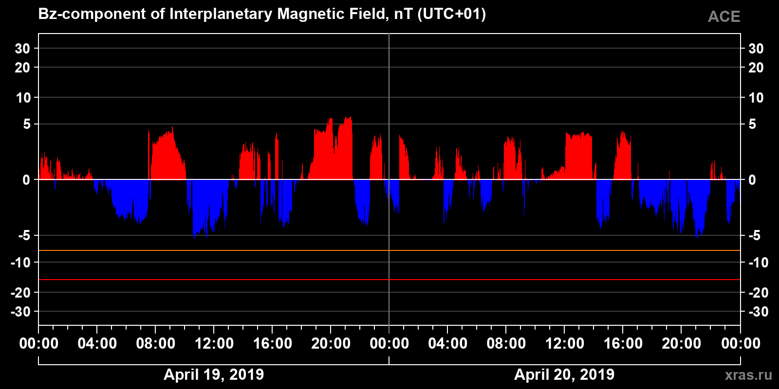 Component Bz of the interplanetary magnetic field
