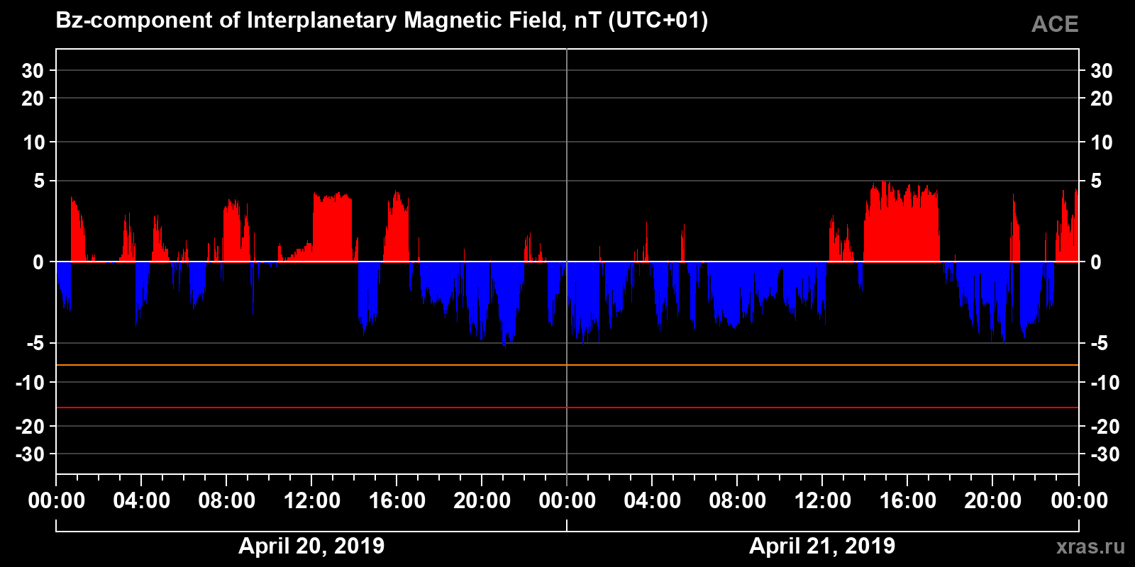 Component Bz of the interplanetary magnetic field
