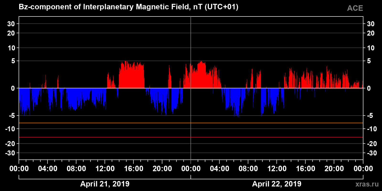 Component Bz of the interplanetary magnetic field