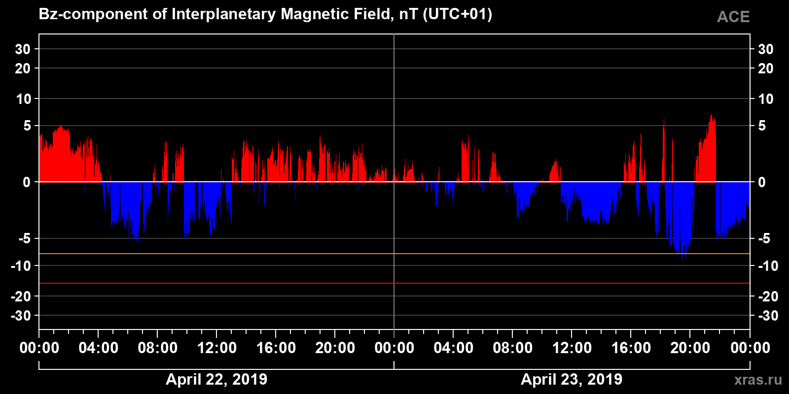 Component Bz of the interplanetary magnetic field