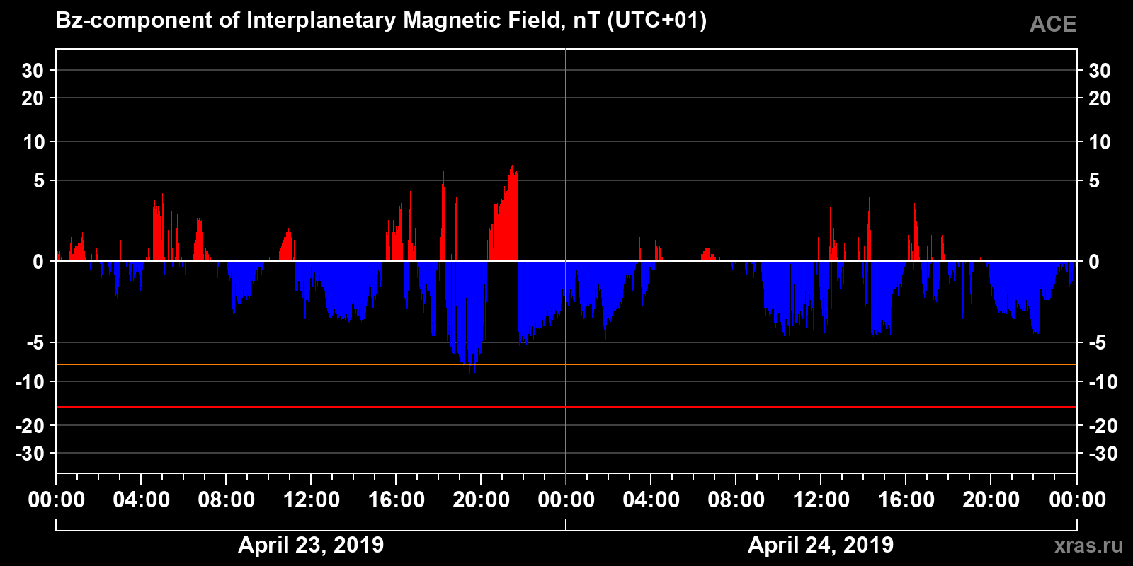Component Bz of the interplanetary magnetic field