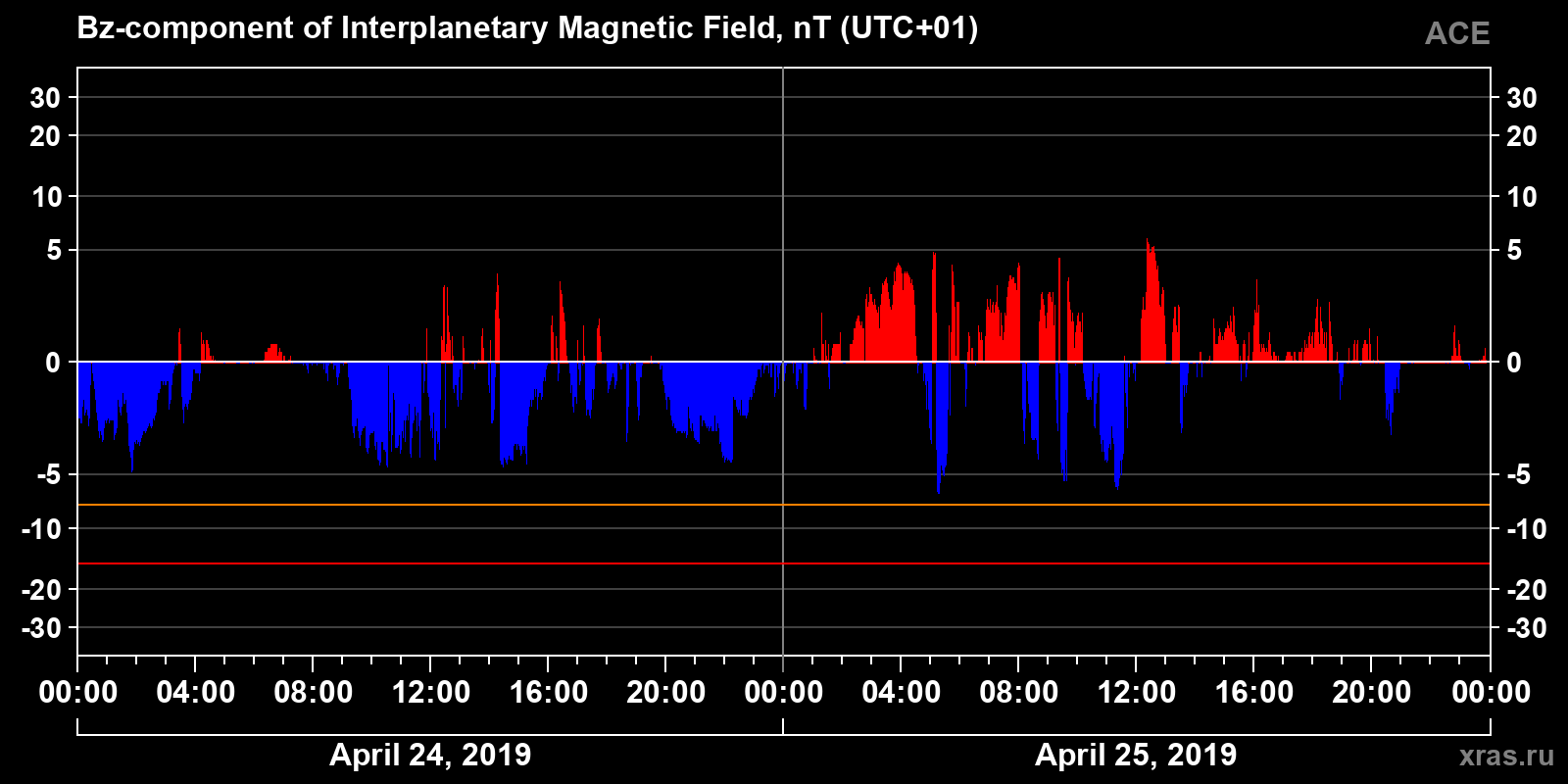 Component Bz of the interplanetary magnetic field
