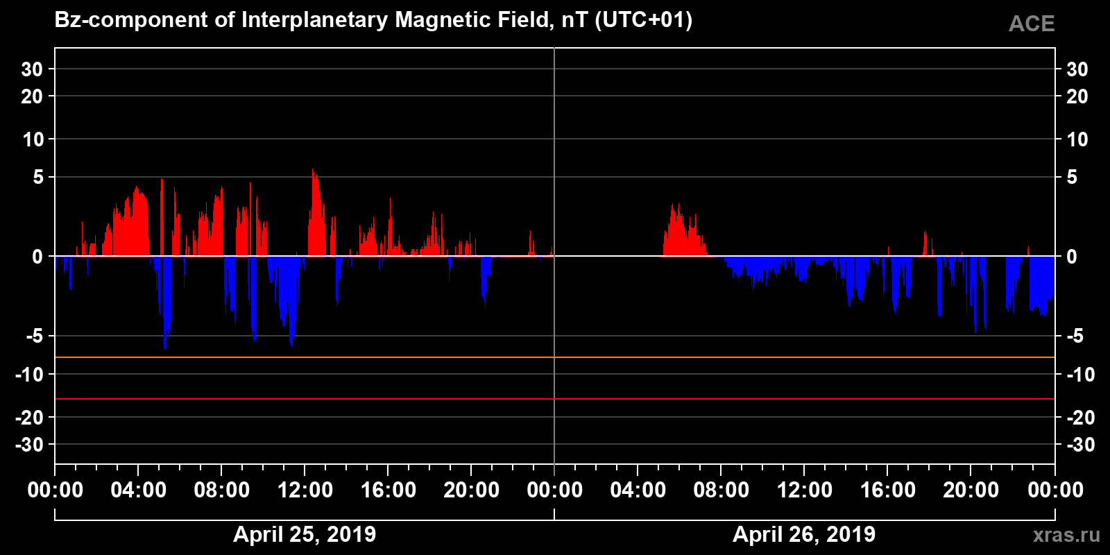 Component Bz of the interplanetary magnetic field