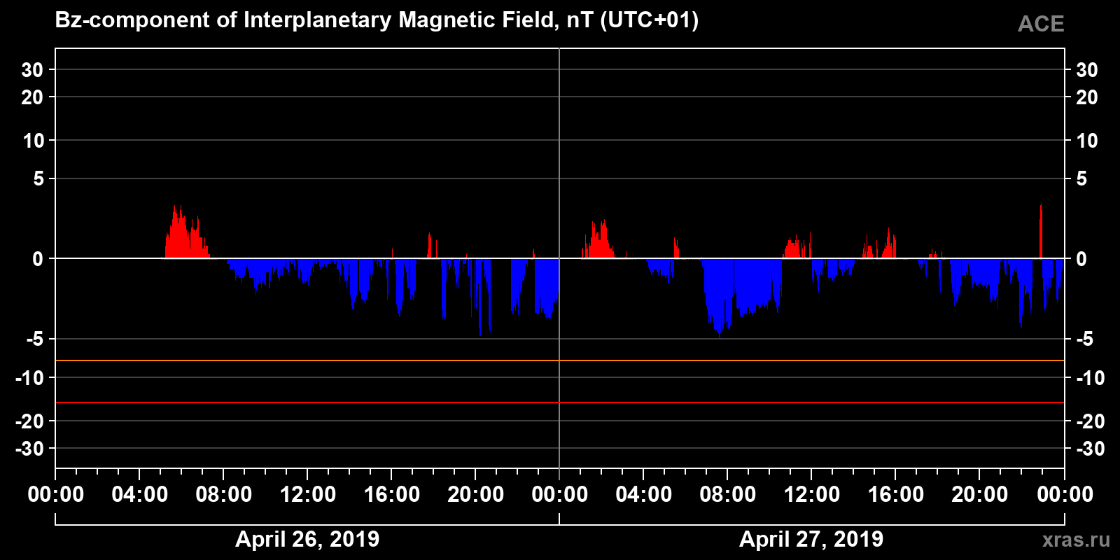 Component Bz of the interplanetary magnetic field