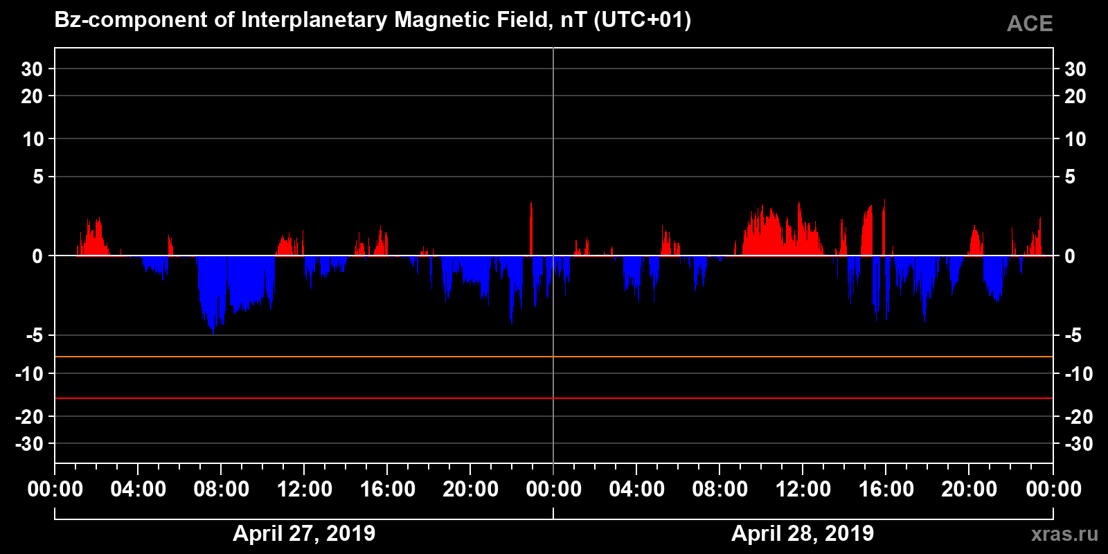 Component Bz of the interplanetary magnetic field