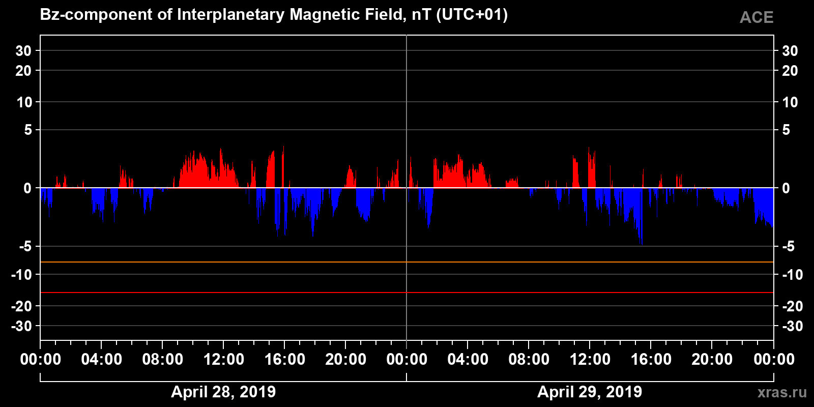 Component Bz of the interplanetary magnetic field