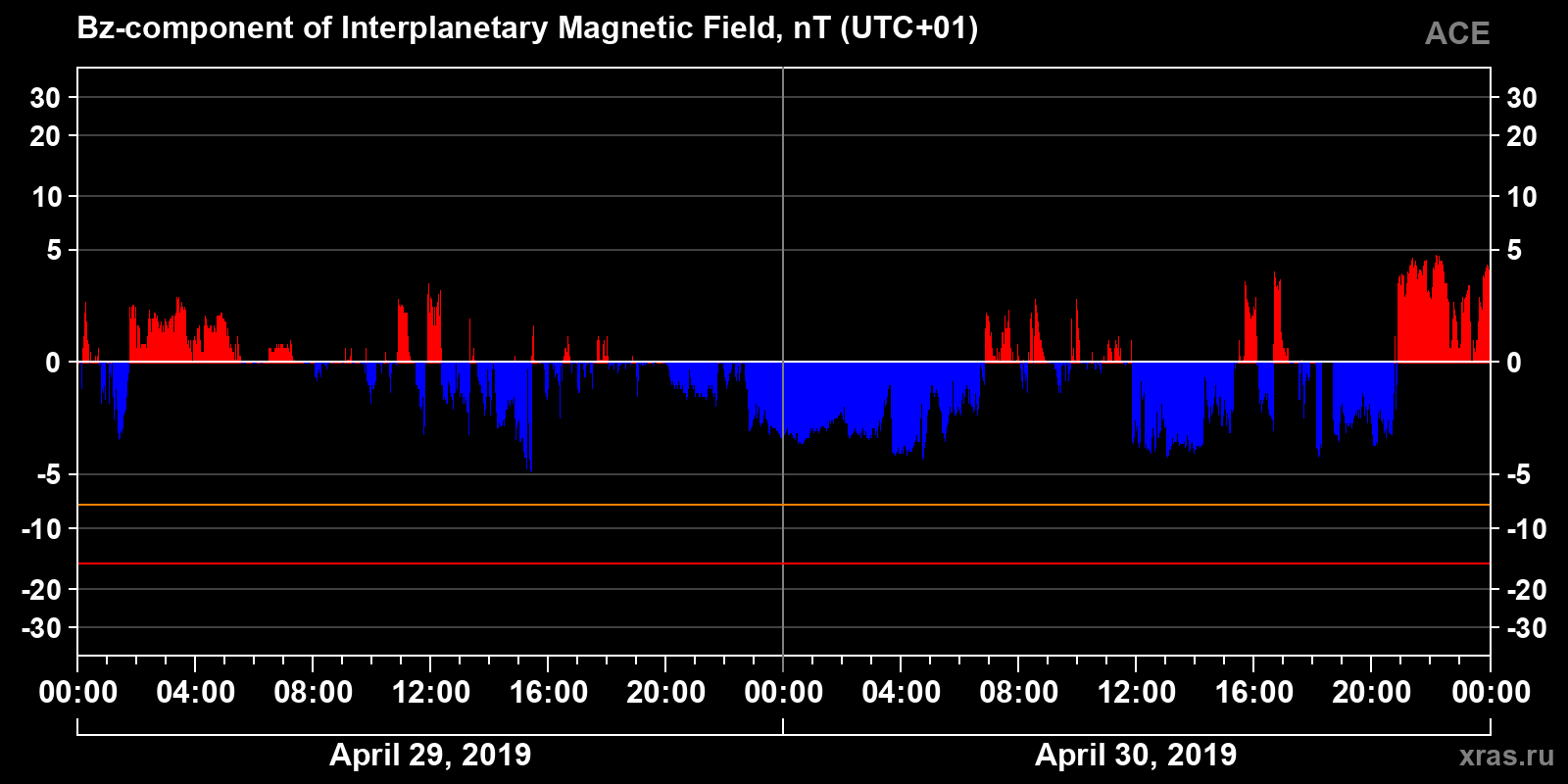 Component Bz of the interplanetary magnetic field