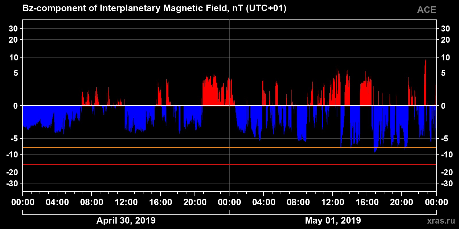 Component Bz of the interplanetary magnetic field