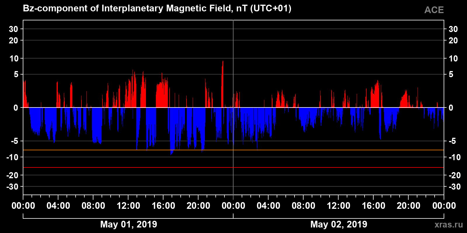 Component Bz of the interplanetary magnetic field
