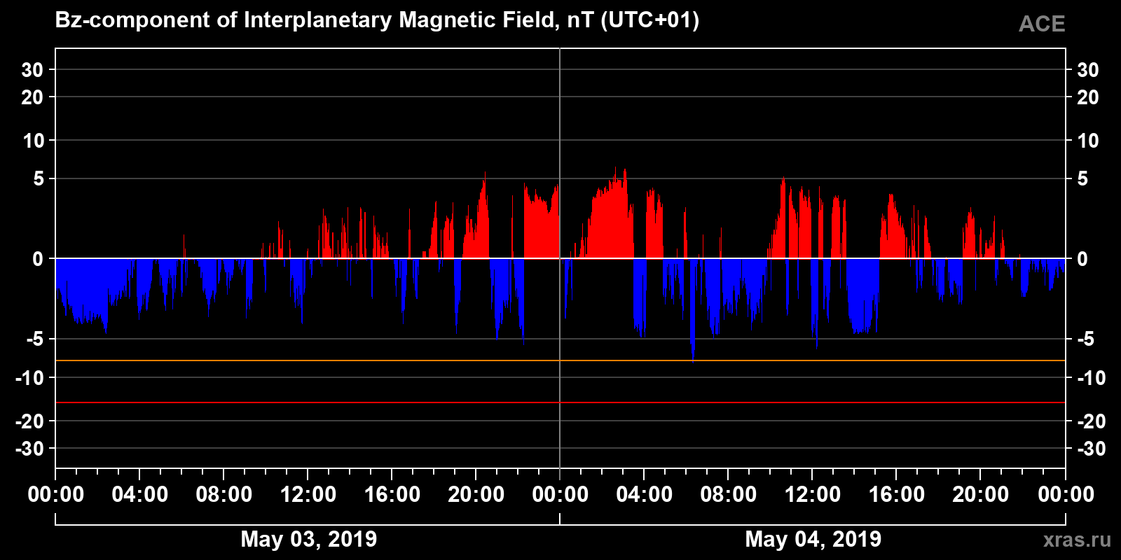 Component Bz of the interplanetary magnetic field