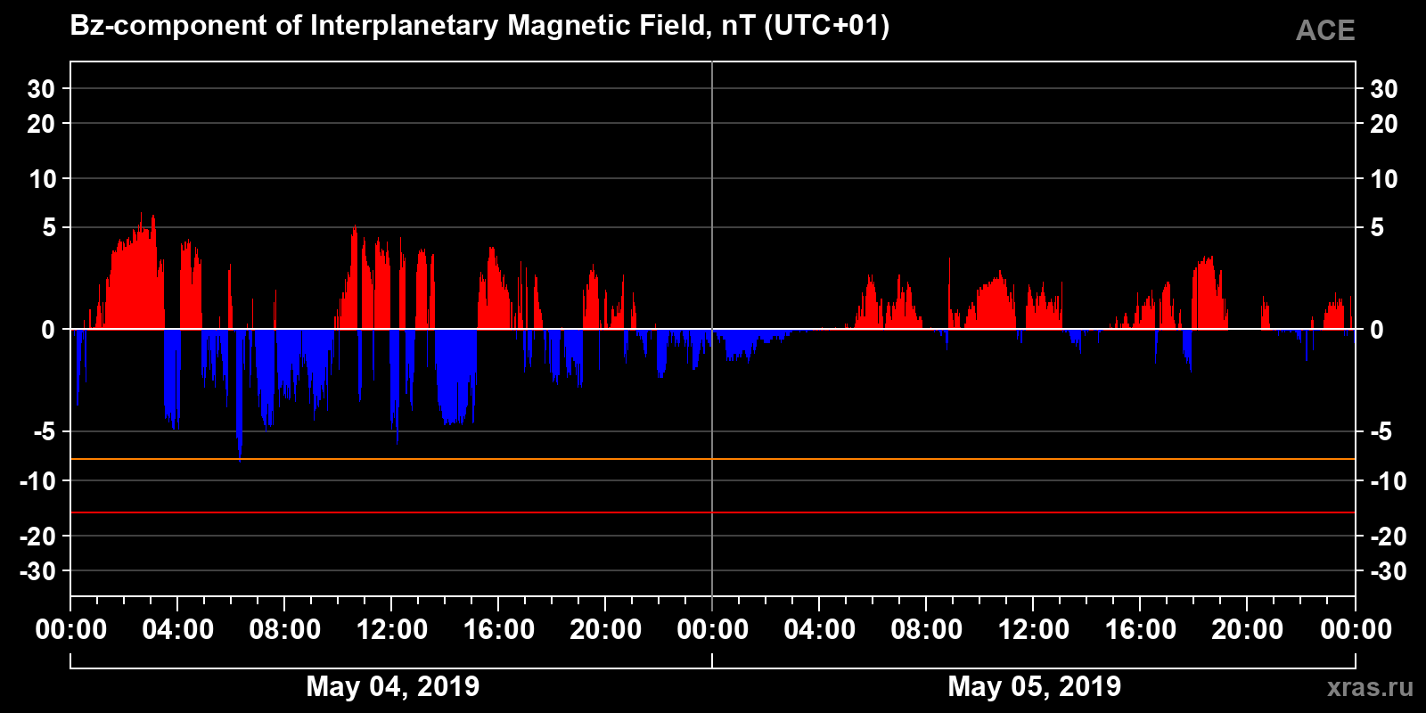 Component Bz of the interplanetary magnetic field