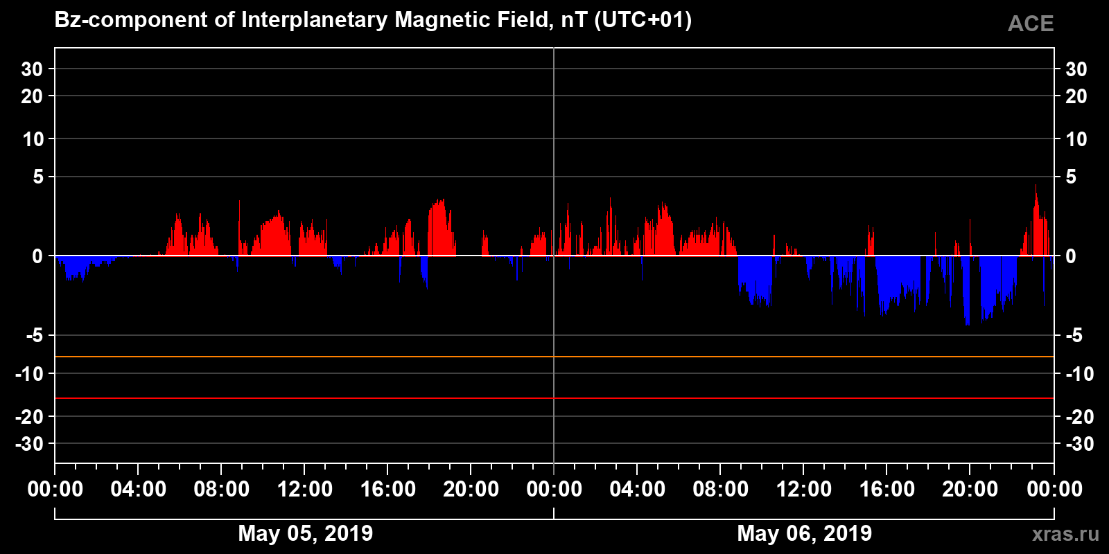 Component Bz of the interplanetary magnetic field