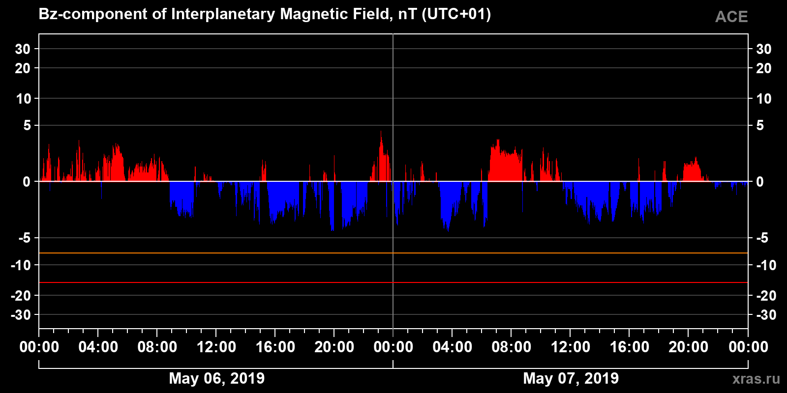 Component Bz of the interplanetary magnetic field