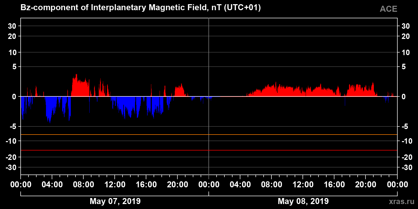Component Bz of the interplanetary magnetic field