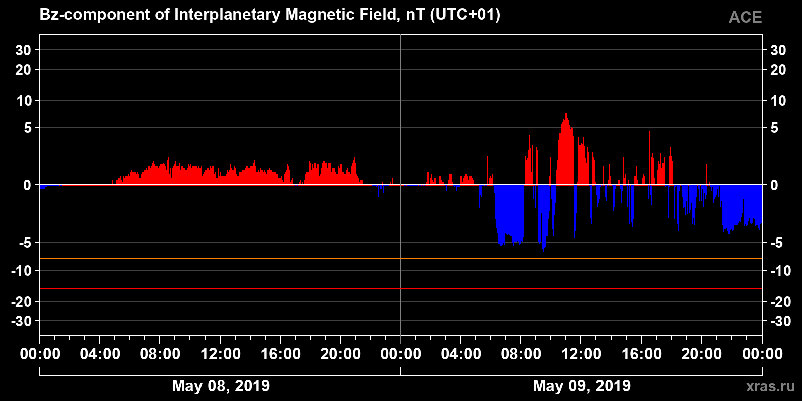 Component Bz of the interplanetary magnetic field