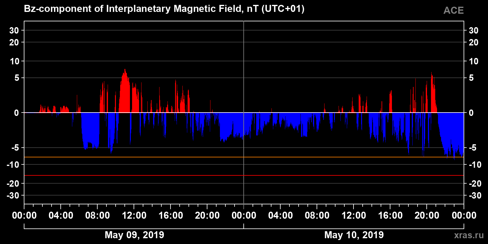 Component Bz of the interplanetary magnetic field