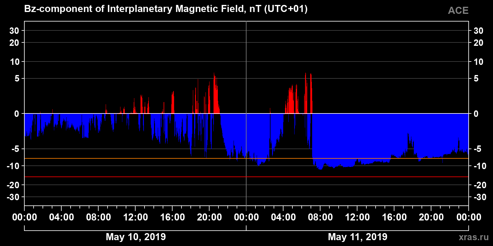 Component Bz of the interplanetary magnetic field